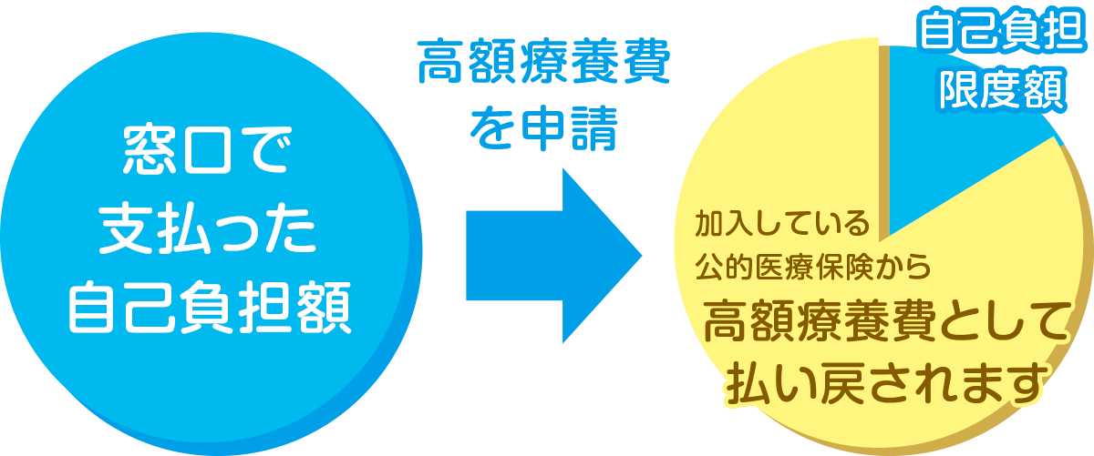 窓口で支払った自己負担額が、自己負担限度額を超えたら、高額療養費を申請することで、加入している公的医療保険から高額療養費として払い戻されます